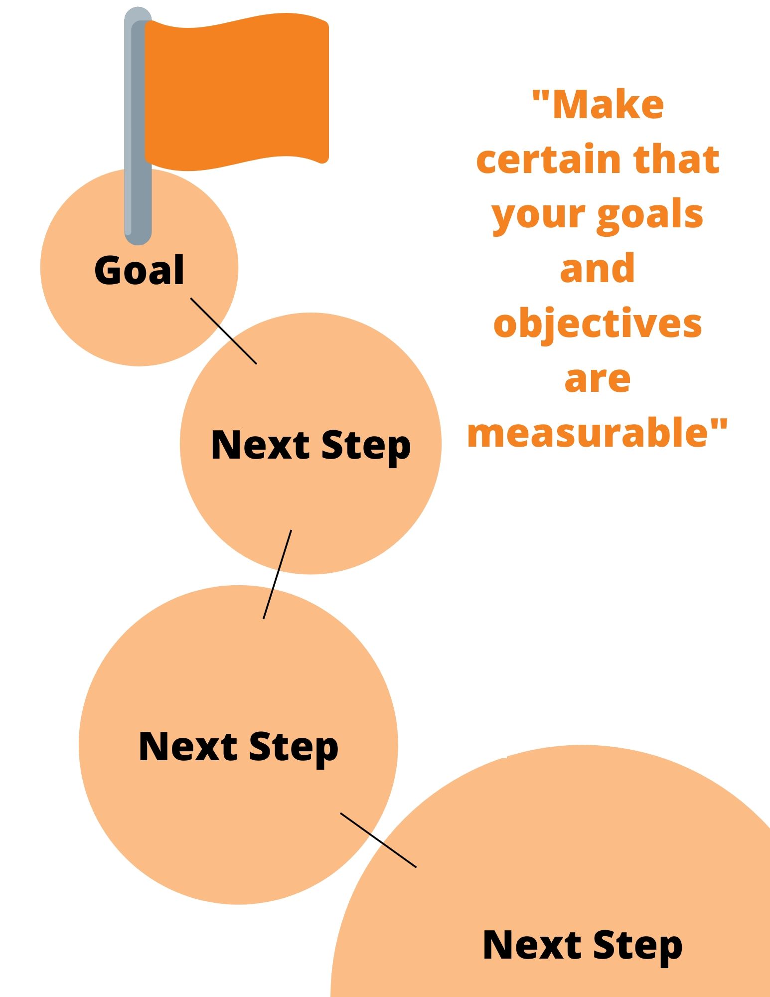 make certain that your goals and objectives are measurable