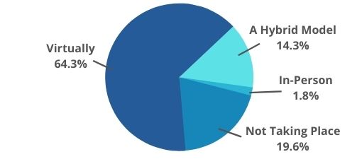 Cómo se desarrollan los eventos actualmente: 64% virtualmente, 14% híbrido, 2% en persona, 20% no sucediendo